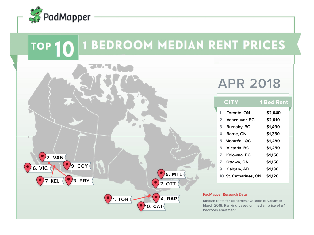 هزینه اجاره در دیگر شهرهای کانادا