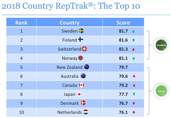 معتبرترین کشور دنیا