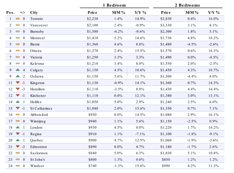 هزینه اجاره در شهرهای کانادا