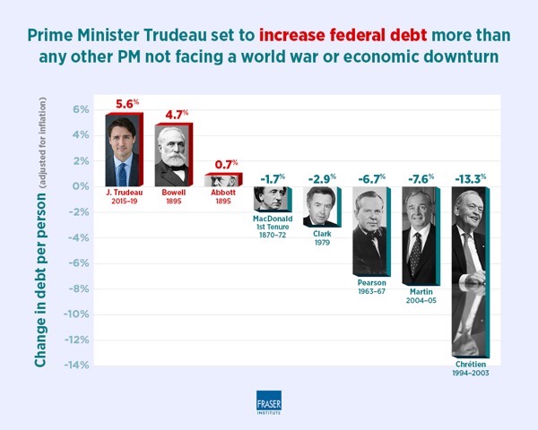 Federal debt in canada by prime ministers 2019 infographic