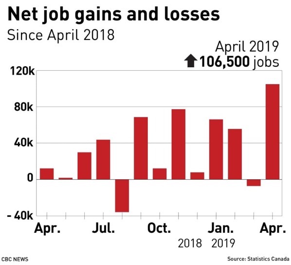 net-job-gains-and-losses-april-2018-to-april-2019.jpg