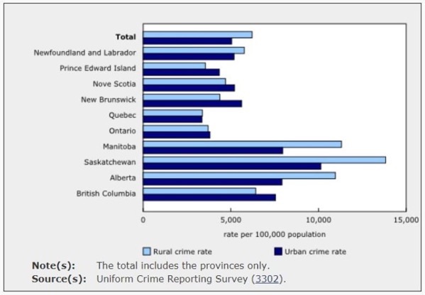 statscan-crime-rates-provinces.JPG
